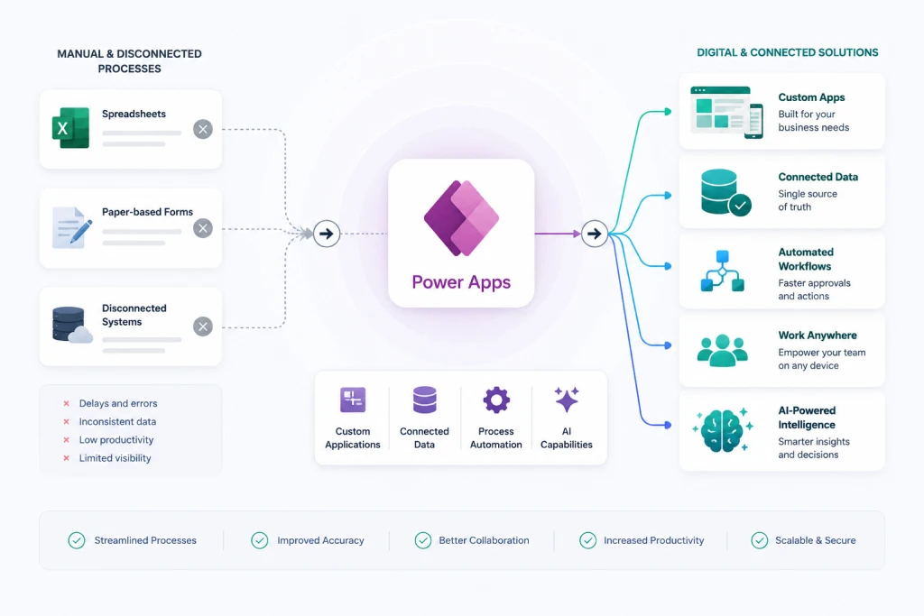 Simplify Business Processes with Custom Applications